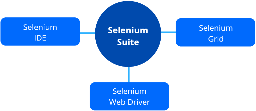 The Selenium Suite core components